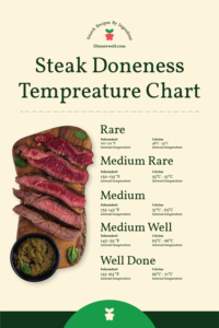 Steak Temperature Chart (Rare, Medium Rare, Medium, Medium Well, Well Done)